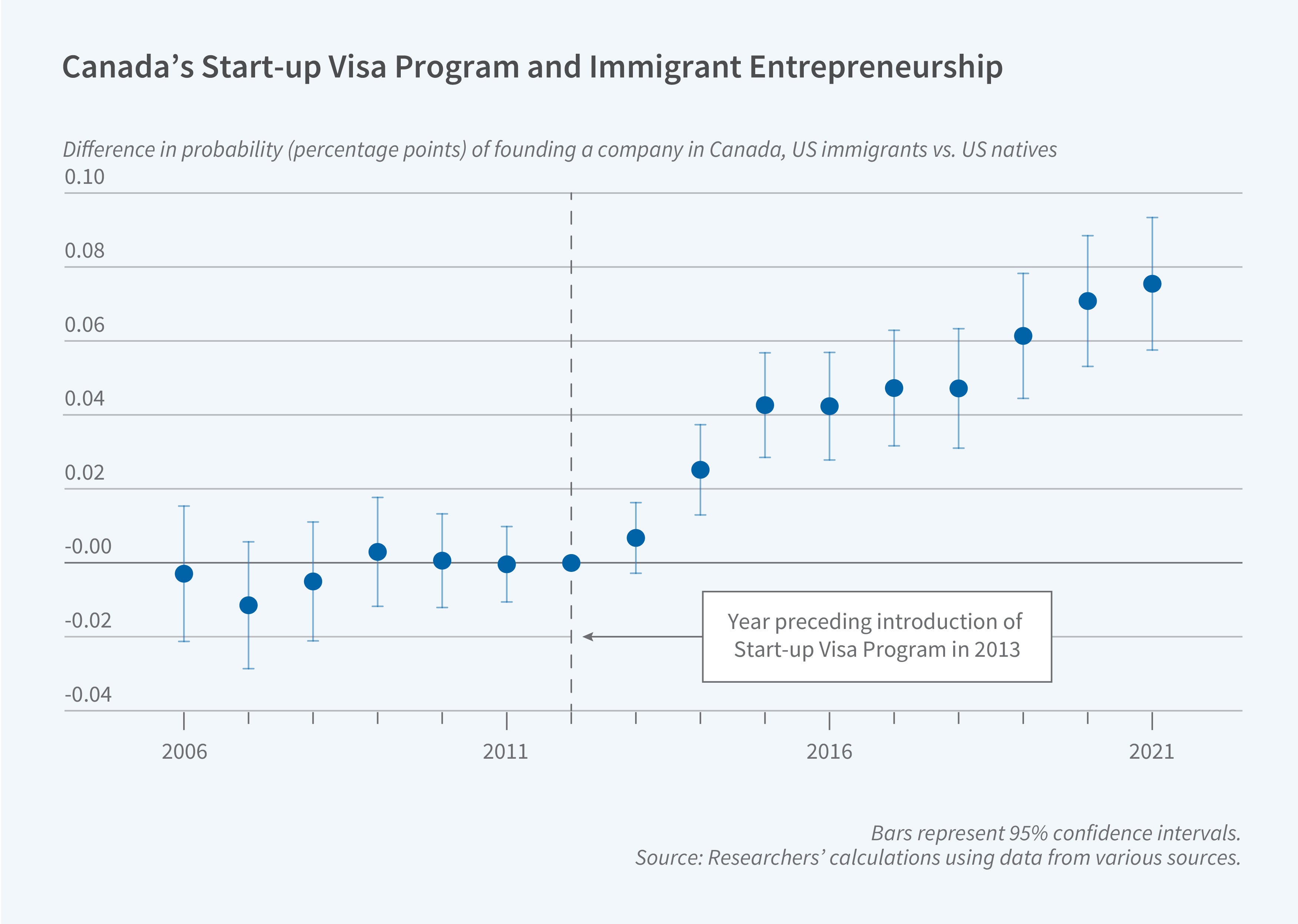 This figure is a scatter plot titled, Canada’s start-up visa program and immigrant entrepreneurship. The y-axis is labeled, difference in probability (percentage points) of founding a company in Canada, US immigrants vs. US natives. It ranges from negative 0.04 to 0.10. The x-axis is time and it ranges from 2006 to 2021. There is a vertical dotted line at 2012 that is labeled, year preceding introduction of Start-up Visa Program in 2013. The points on the scatter plot remain close to zero prior to 2012. Following the implementation of the program, there's a clear upward trajectory over time. By 2015, the values hover around 0.04, increasing to approximately 0.08 by 2021, indicating that US immigrants become more likely to found a company in Canada, relative to US natives, after the introduction of the Visa program. The note line reads, Bars represent 95% confidence intervals. The source line reads, Source: Researchersʼ calculations using data from various sources.